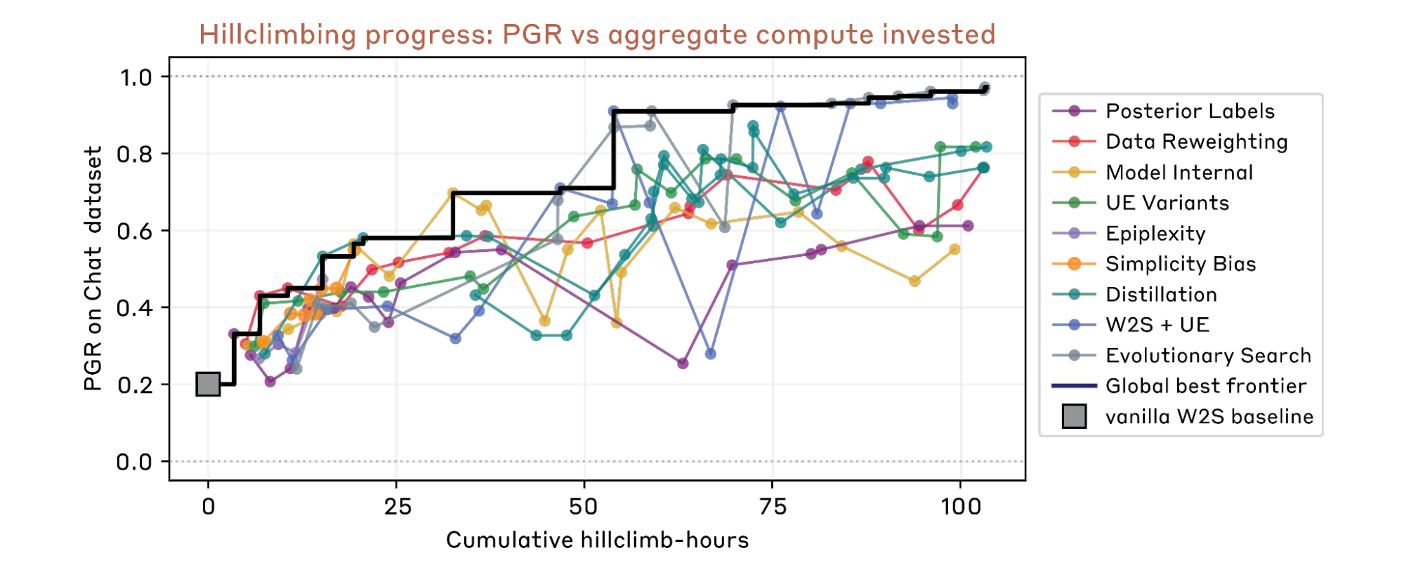 图1：九个并行 AAR 在聊天偏好数据集上的性能差距恢复率（PGR）随累计爬坡时间的变化曲线
