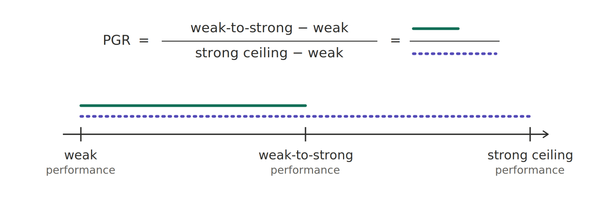 图2：弱到强监督示意图（改编自 Burns et al. 2023）