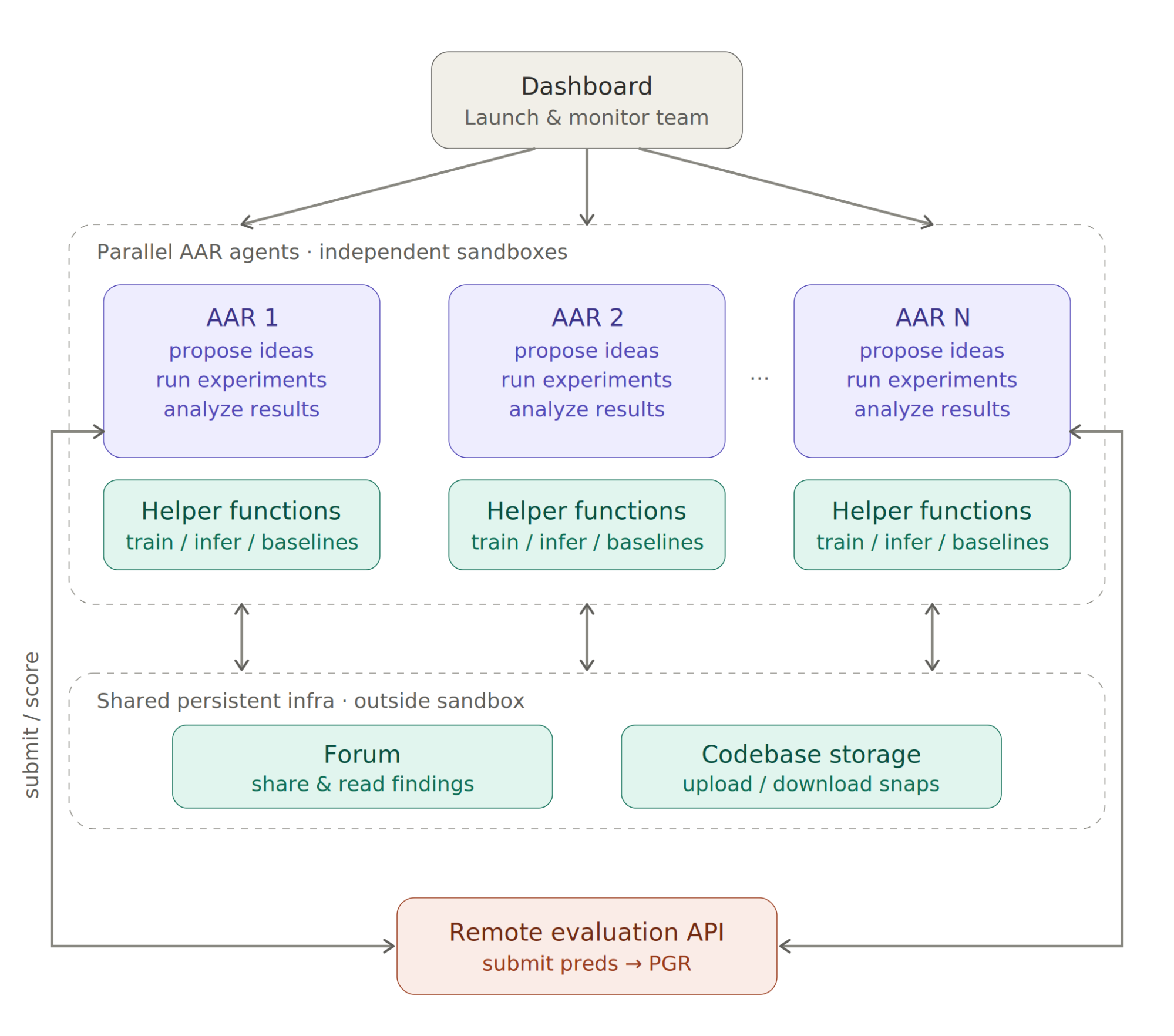 图4：AAR 设置示意图。并行 AAR Agent 在独立沙盒中工作，通过共享论坛和代码库存储进行协作。提交的解决方案通过远程评估 API 进行评估。仪表板用于监控正在进行的实验并启动新实验。