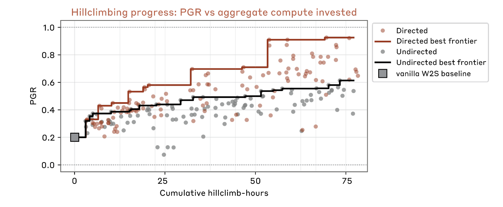 图5：在聊天偏好数据集上，有/无不同研究方向种子的 AAR 的 PGR 随累计爬坡时间的变化曲线。粗彩色线表示每种条件的前沿。最强人类基线（灰色方块）叠加显示。