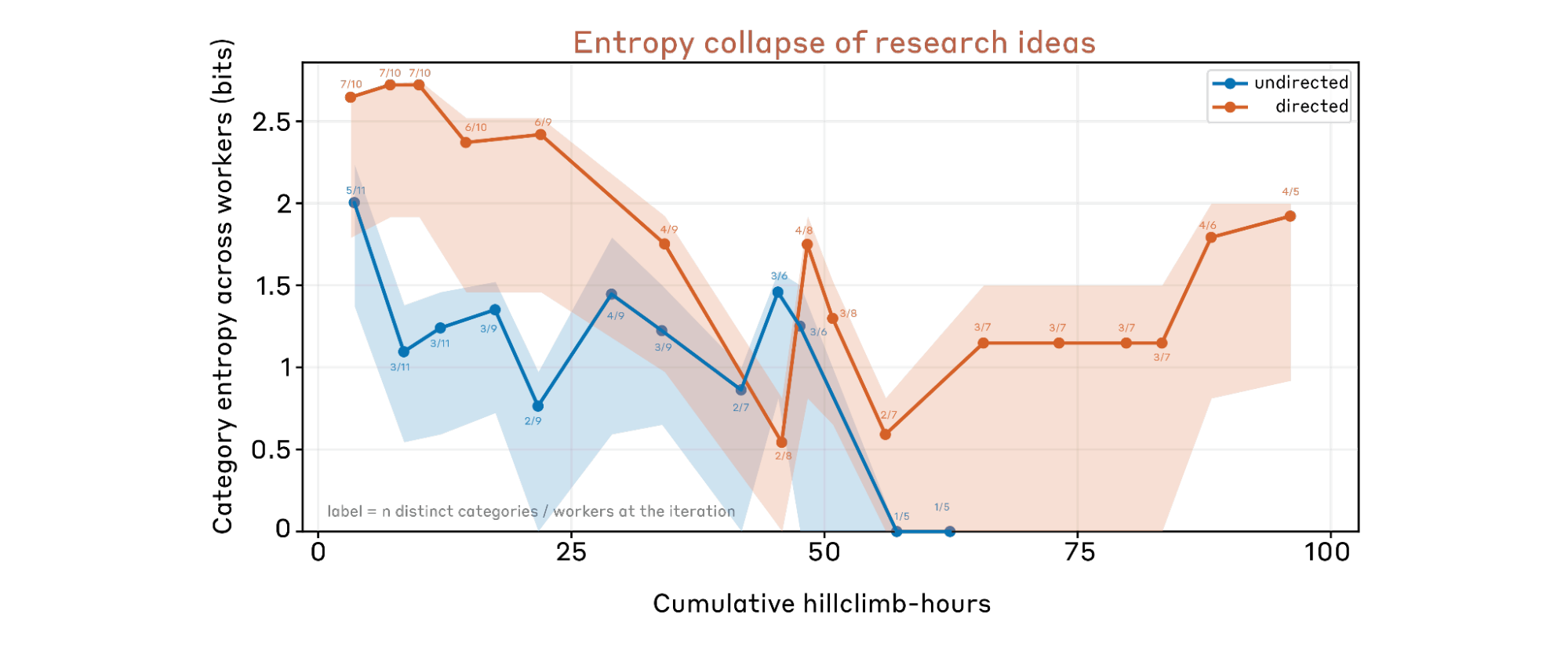 图6：在聊天偏好数据集上，有/无不同研究方向种子的 AAR 的工作节点间类别熵（比特）随累计爬坡时间的变化。阴影带表示 90% 置信区间（通过 AAR 间自助法计算）。标注数字表示在某一时间步探索的不同方向数/当时 AAR 总数。
