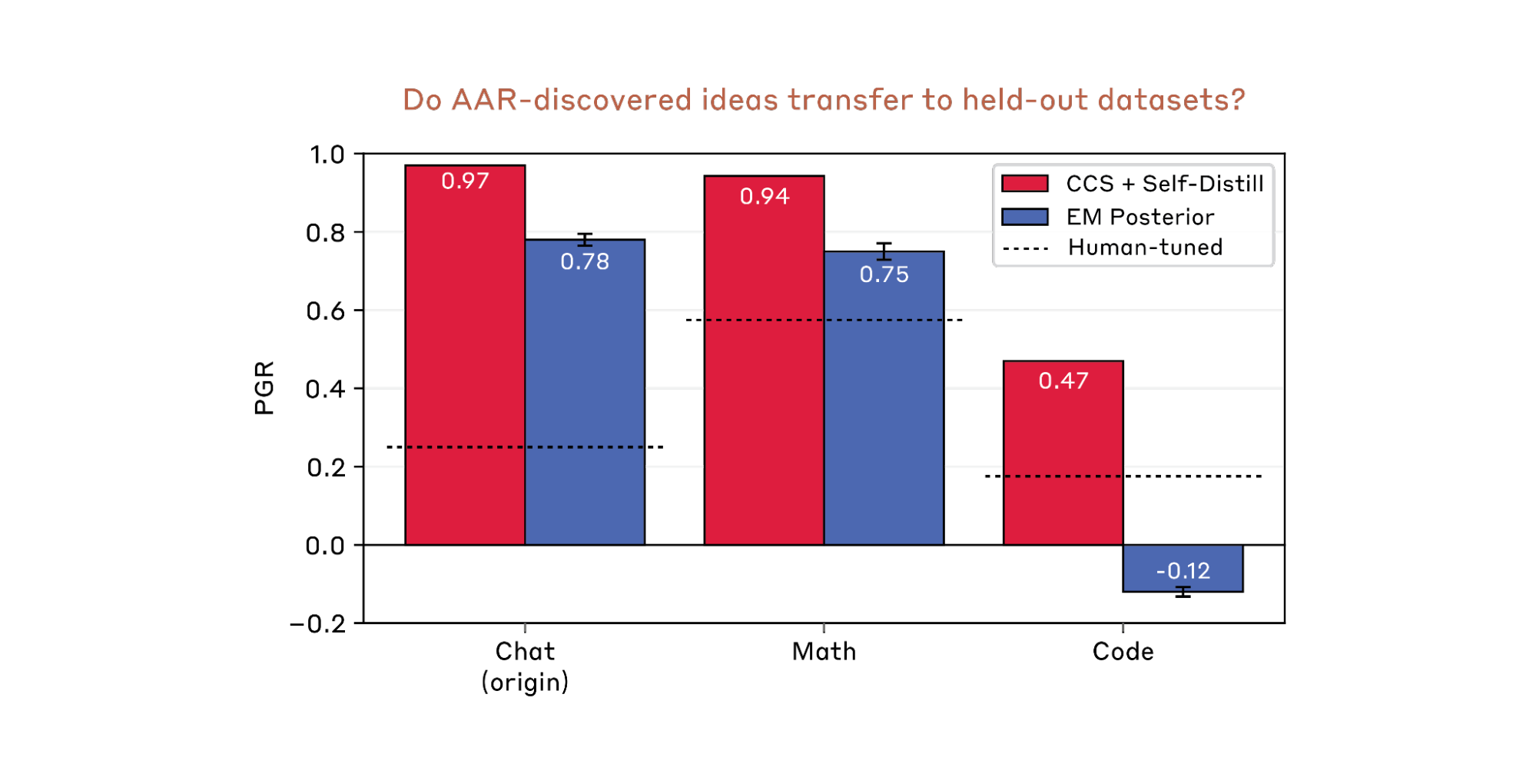 图8：两个 AAR 发现的想法（红色和蓝色）应用于留出的数学和编程数据集时的 PGR。虚线表示最强的人工调优基线。