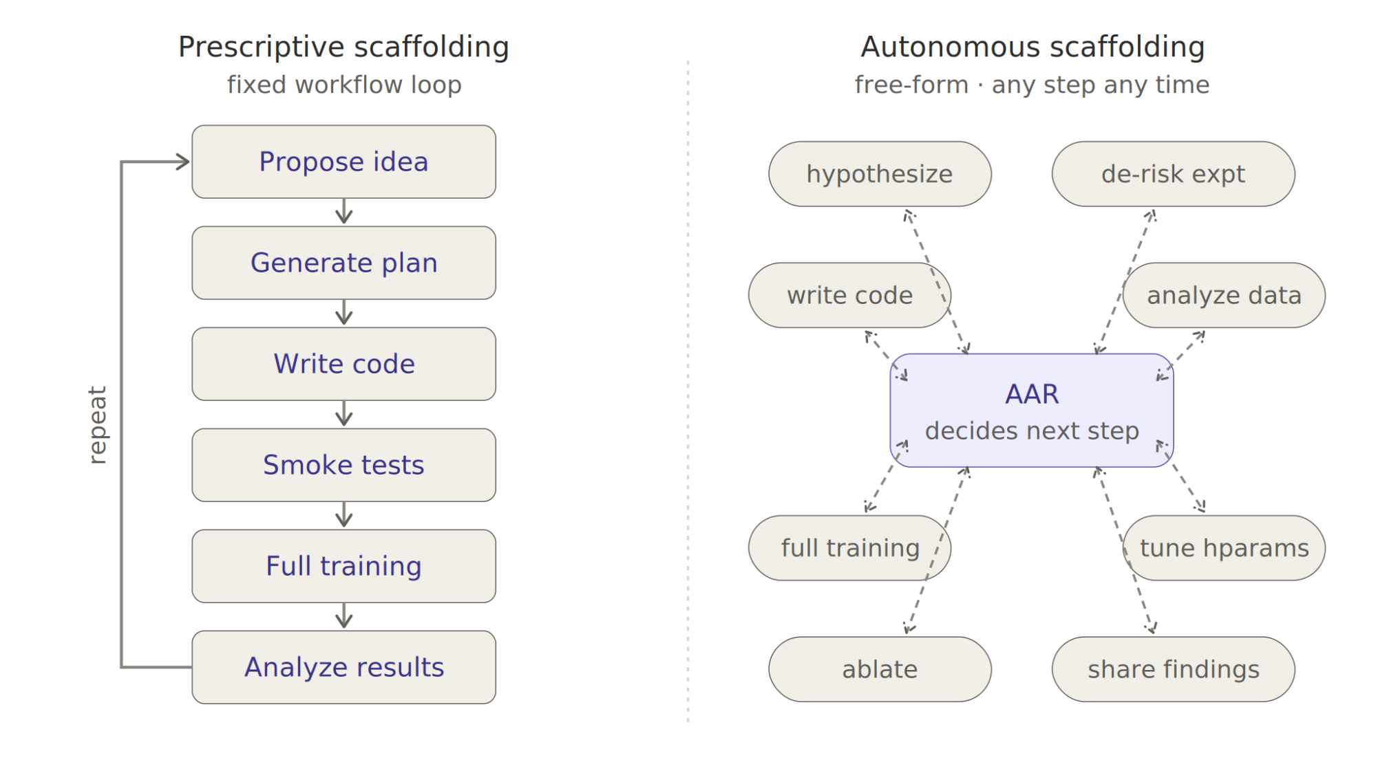 图9：两种 AAR 脚手架类型的示意图。规定性脚手架（左）的表现弱于自主脚手架（右）。
